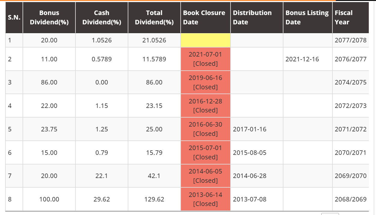 Sagarmatha Insurance (SIC) Proposes 21.05263% Dividend for FY 2077/78 ...