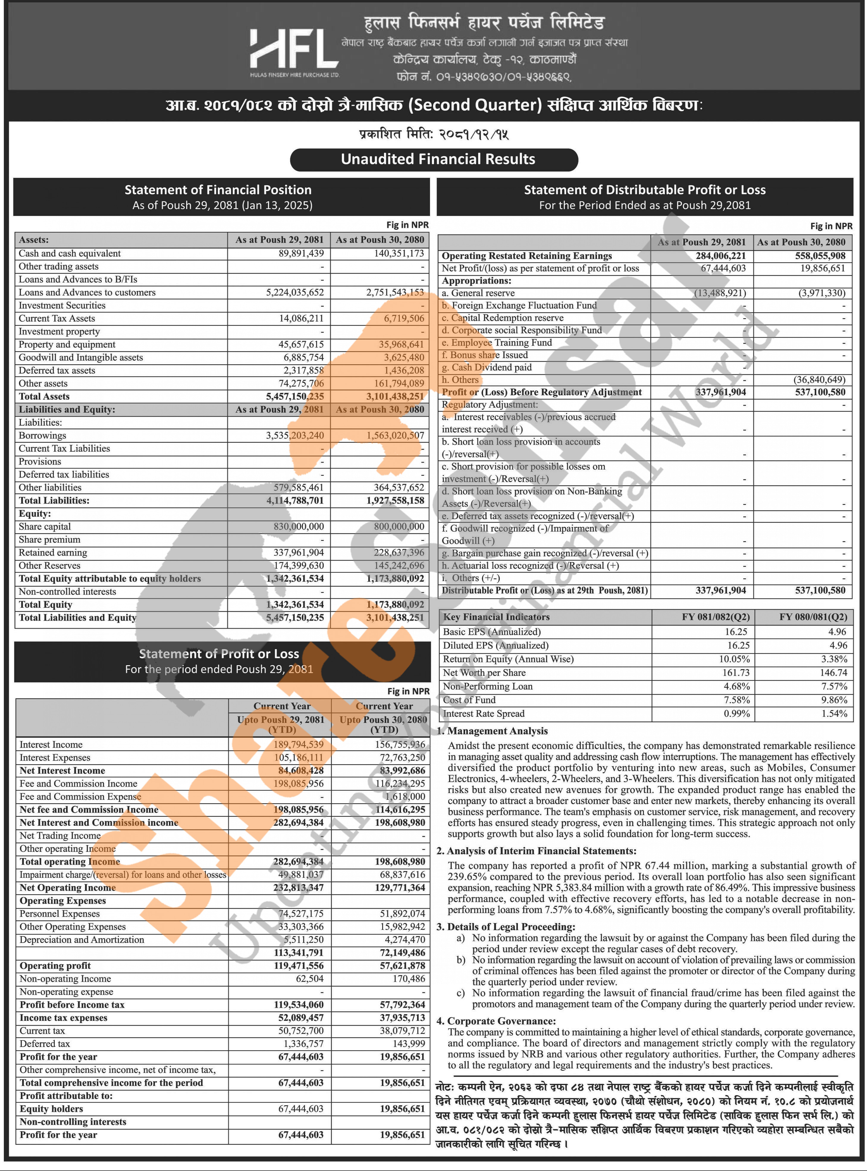 Hulas Fin Serve Hire Purchase Limited has posted a net profit of Rs 67. ...