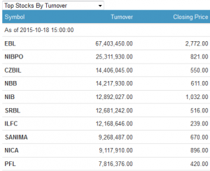 Top stocks by turnover