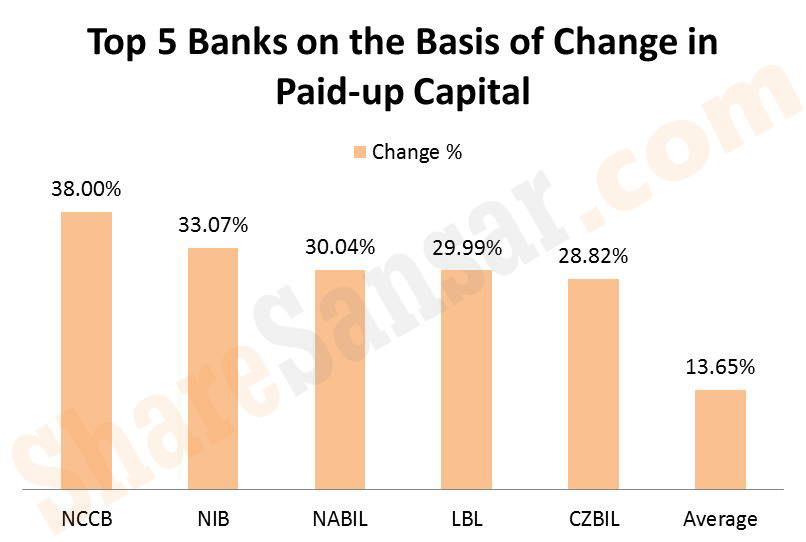 change in cap
