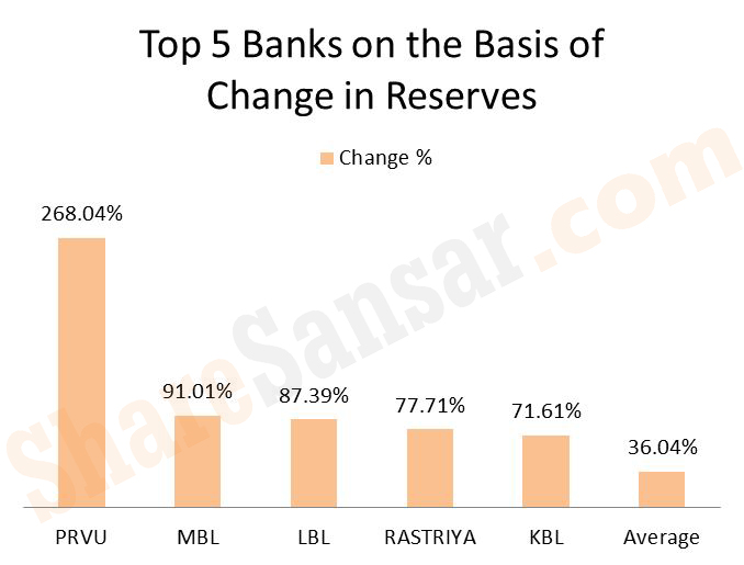 change in res