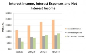 net interest