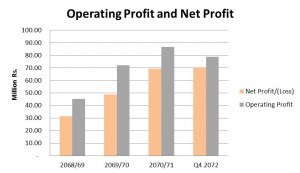 operating and net profit