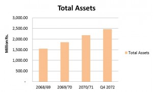 total assets