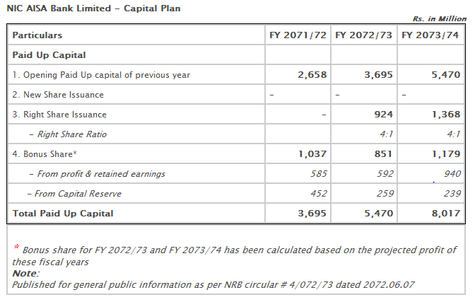Capital Plan of NIC Asia 
