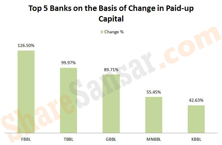 change in cap