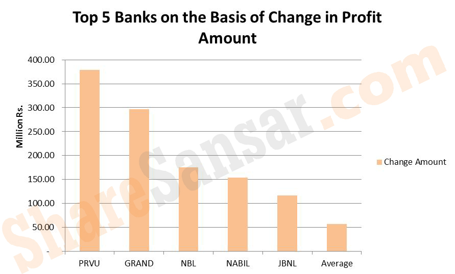 change in profit