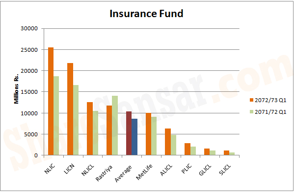 Insurance Fund