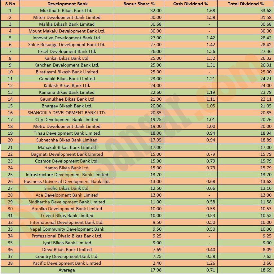 Dividends of Development bank