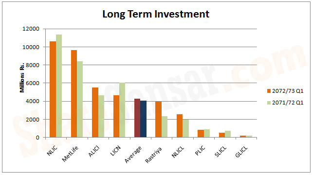 Long Term investment