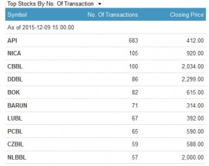 number of transaction