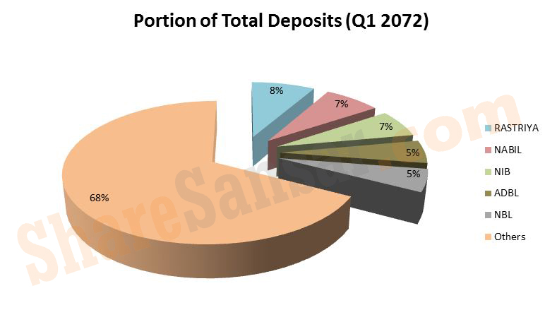 portion of total deposits