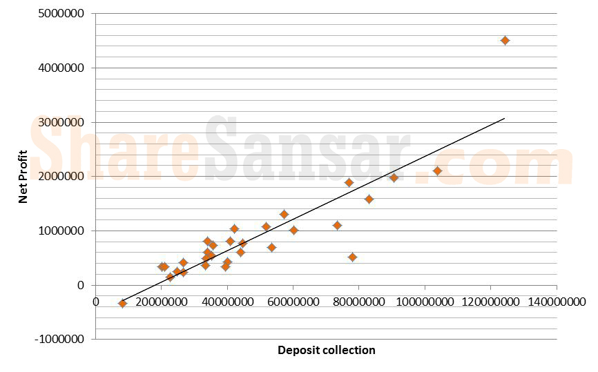 regression deposits and net profits watermarked