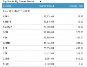 shares traded
