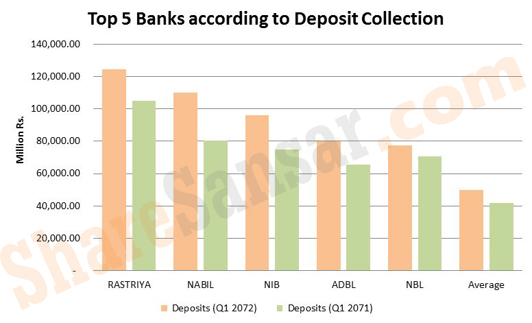 top 5 deposits
