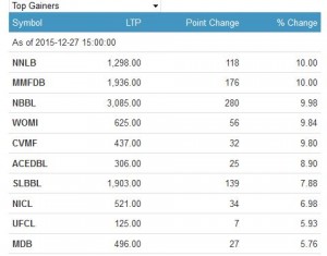 top gainers