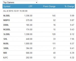 top gainers