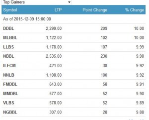 top gainers