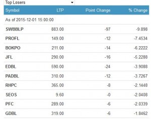 top losers