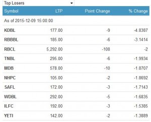 top losers