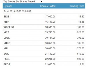 top shares traded