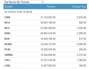 top stock by turnover