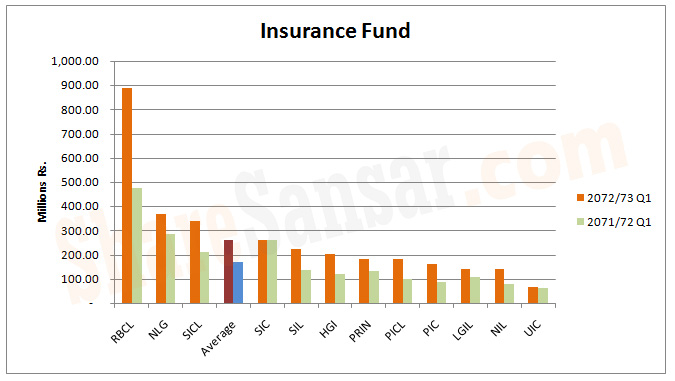 insurance Fund 