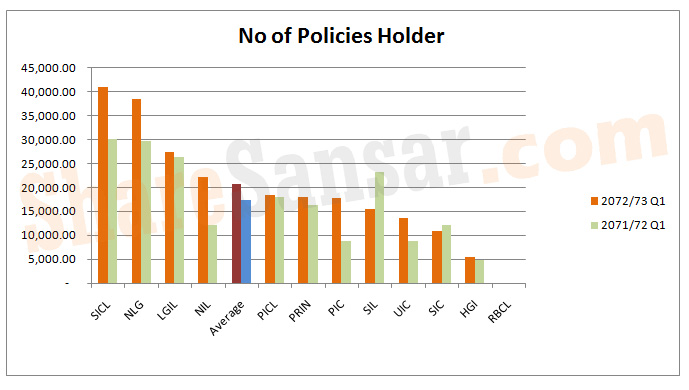 No. of Policies Holder 