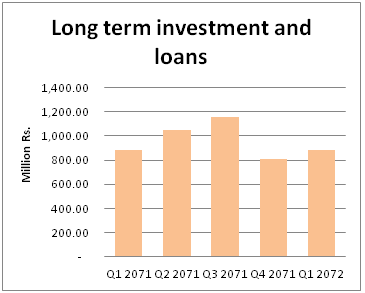 PLIC Long Term Investment and Loans
