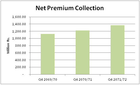 PLIC Net Premium Collection