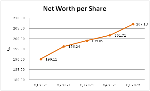 PLIC Net Worth per Share