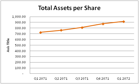 PLIC Total Assest per Share