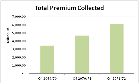 PLIC Total Premium Collected