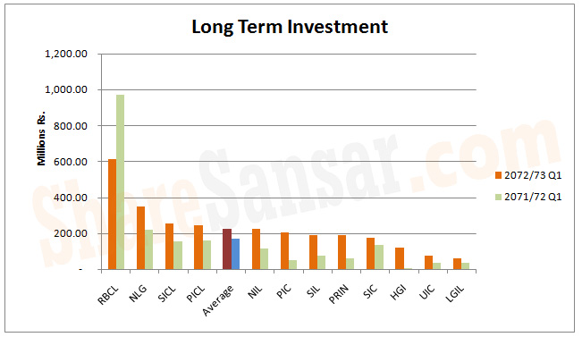 Long Term Investment 