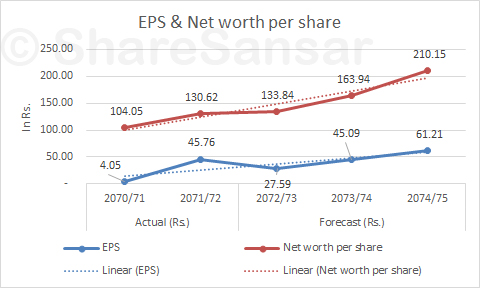 EPS-and-Net-worth