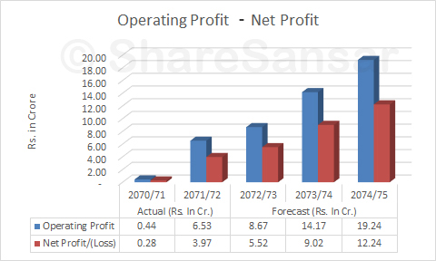 Profit