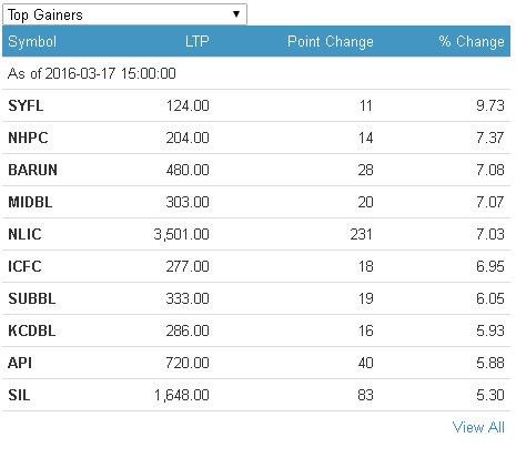 gainers