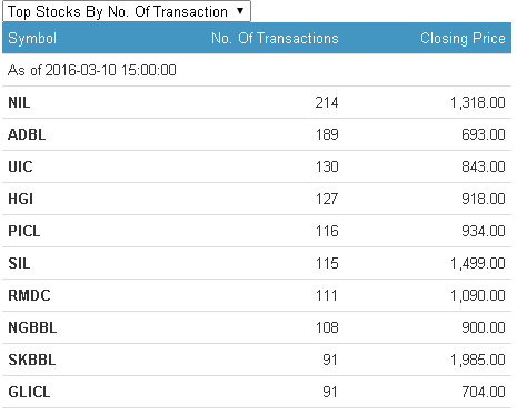 no of transaction
