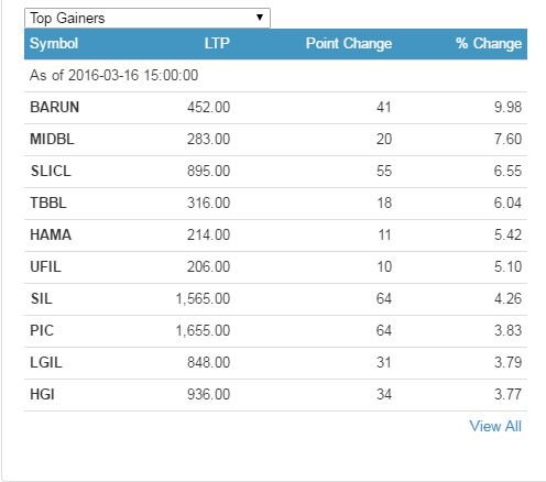 top gainers