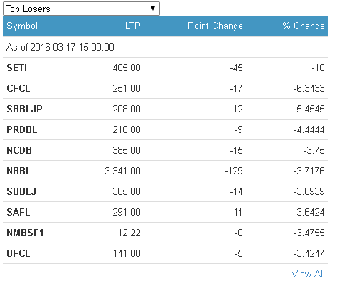 top losers