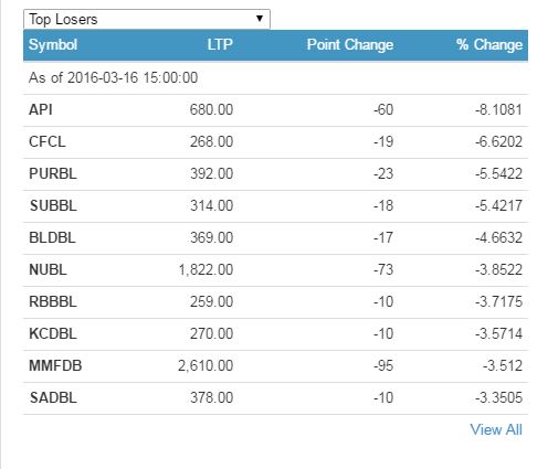 top losers