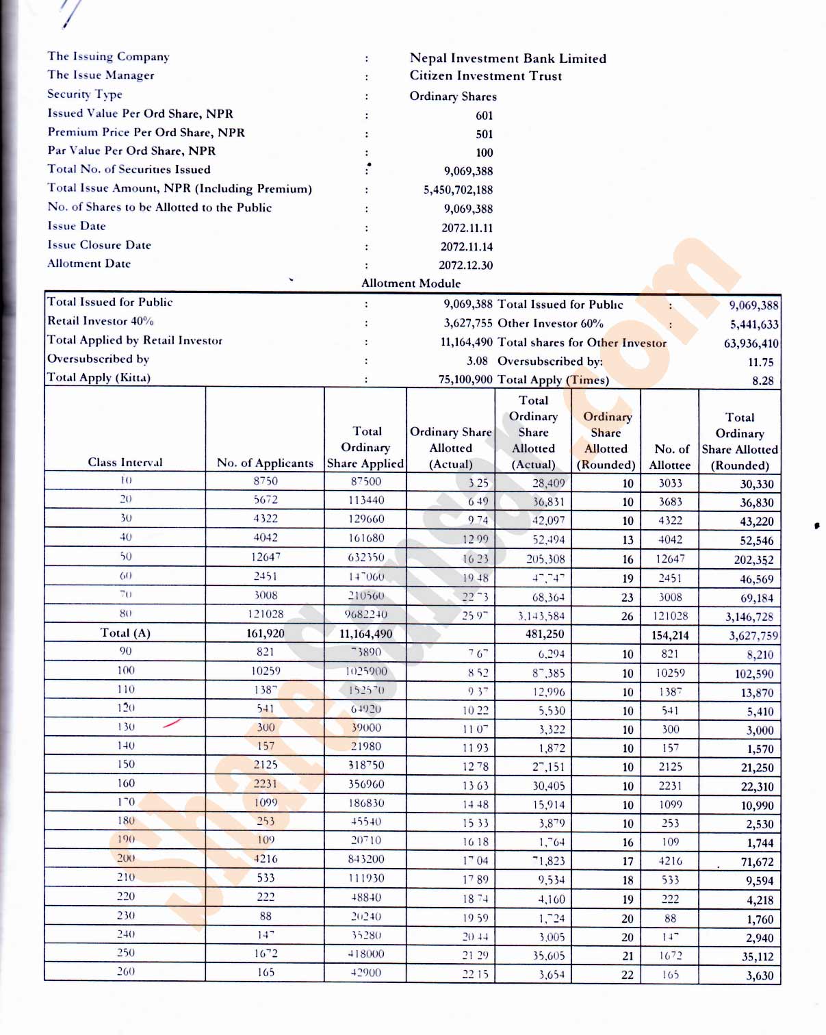 Full allotment Module of NIB FPO ShareSansar