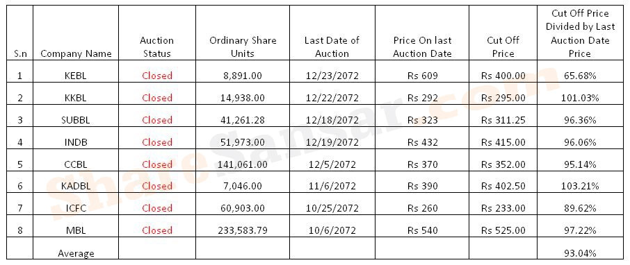 Auction