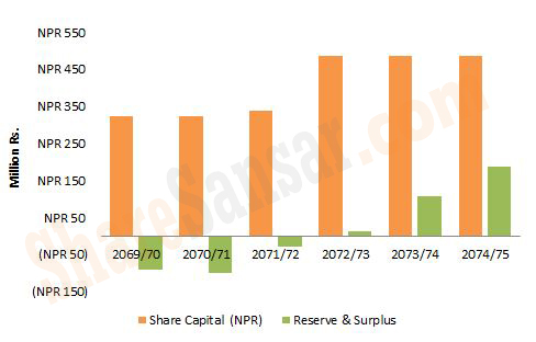 Share capita