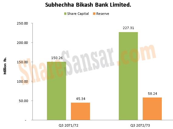 Subbecha bikash bank share capital with wm