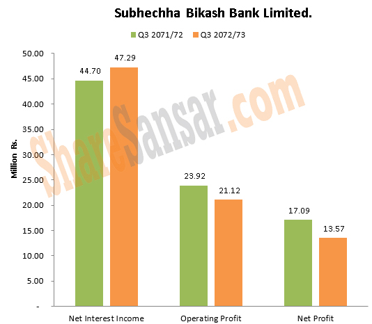 Subbecha net interest income with wm