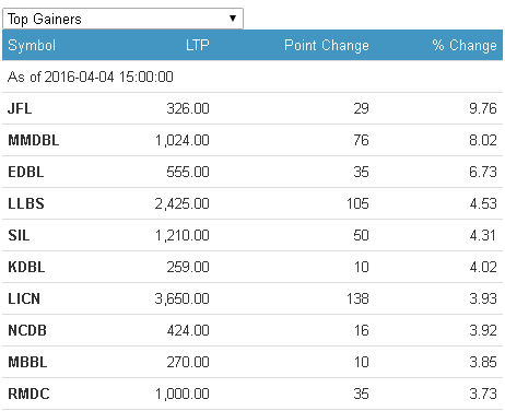gainers