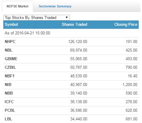 share traded
