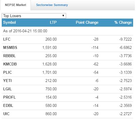 top losers