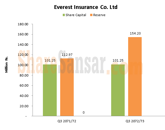 EIC share capital with wm